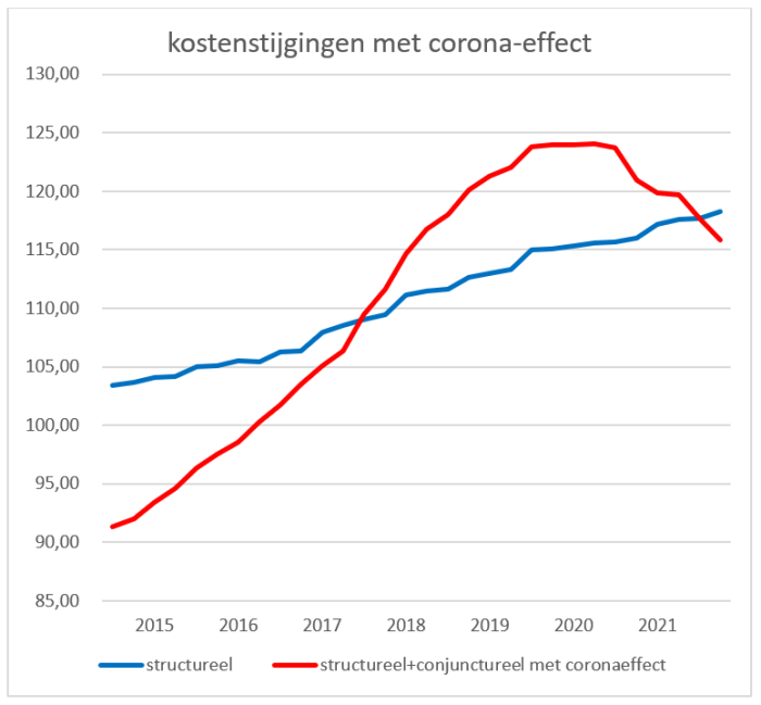 Kostenstijging 1