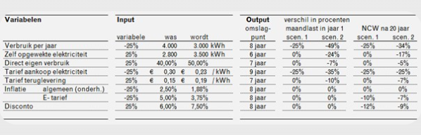 Publicatie levensduurkosten zonnepanelen - figuur