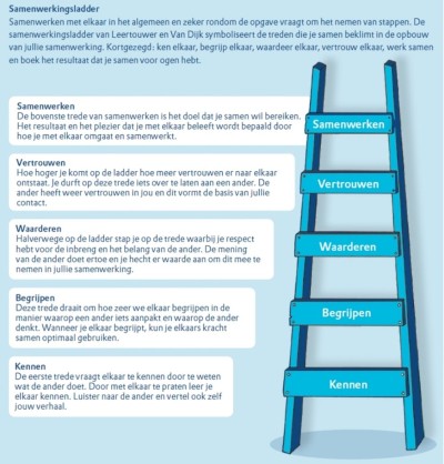 Samenwerkingsladder