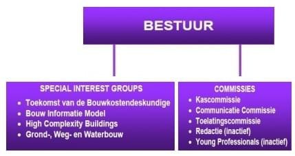 Afbeelding bestuur, commissies, SIGS