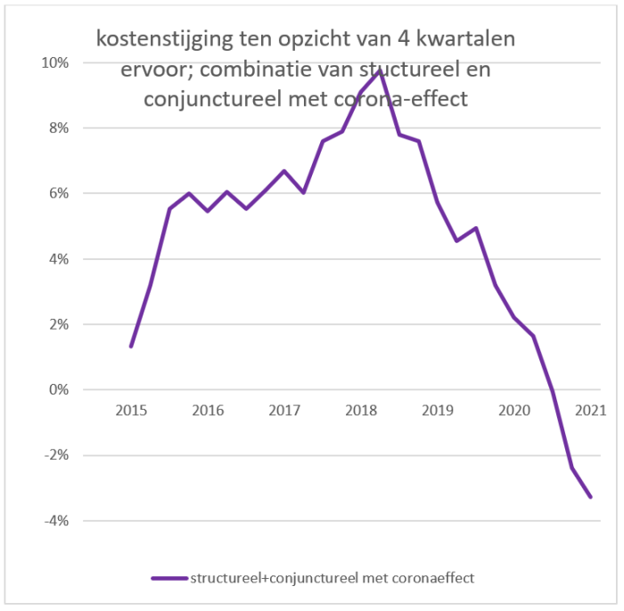Kostenstijging_vergelijking 2